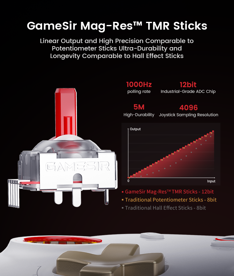 Precise and durable GameSir Mag-Res™ TMR sticks, linear output and high precision comparable to potentiometer sticks, ultra-durability and longevity comparable to hall effect sticks