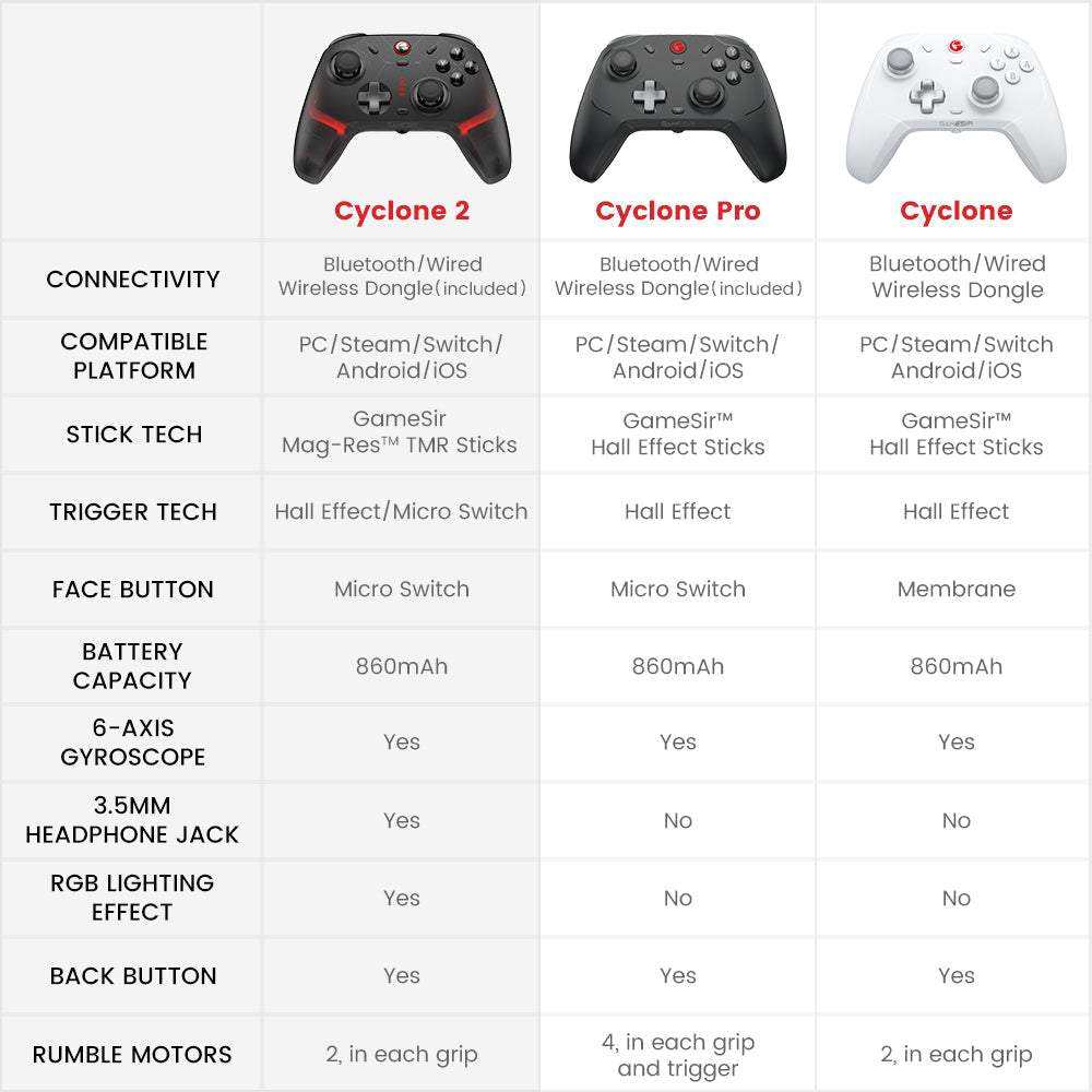 Comparison chart showcasing features of GameSir Cyclone 2, Cyclone Pro, and Cyclone controllers, highlighting connectivity, platform compatibility, stick and trigger technology, and additional features.