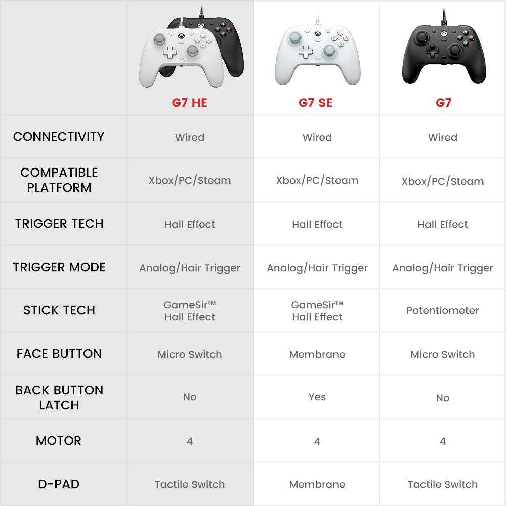 Xbox Wired Controller - Black with Hall Effect sticks, micro switch buttons, and four rumble motors for immersive gaming.