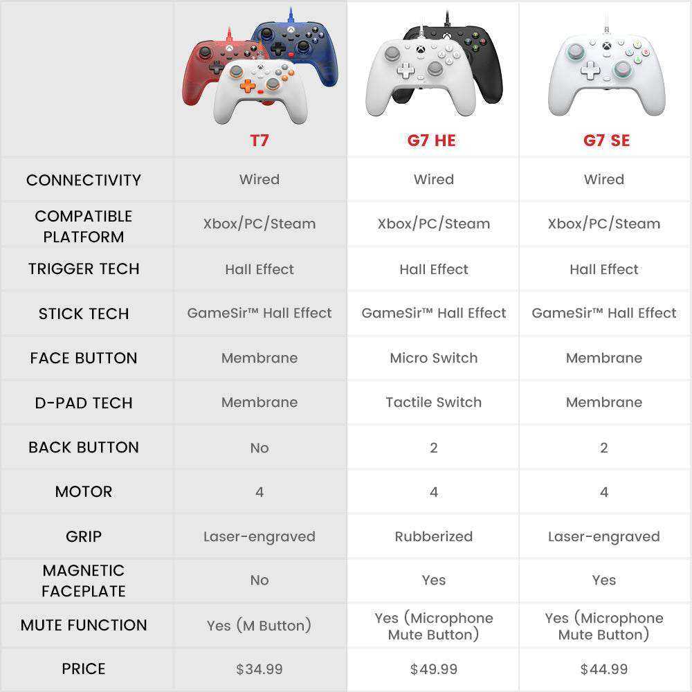 GameSir T7 Xbox Wired Controller in red with Hall Effect sticks and triggers, suitable for Xbox, PC, and Steam.