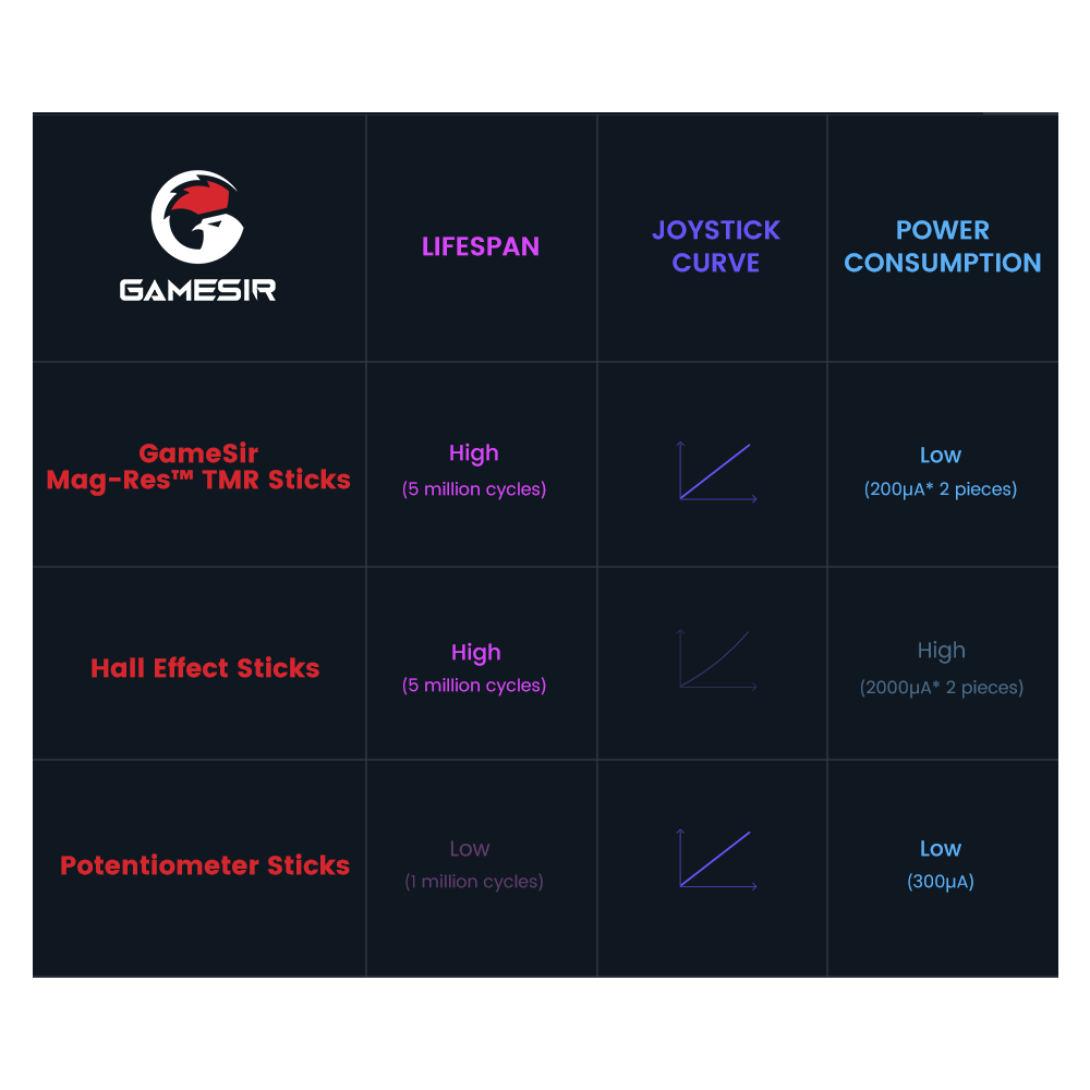 GameSir Cyclone 2 controller features comparison chart with lifespan, joystick curve, and power consumption details.