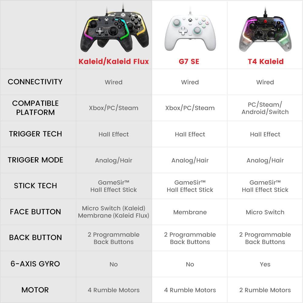 Comparison chart of GameSir Kaleid Flux, G7 SE, and T4 Kaleid controllers highlighting features like connectivity, compatibility, trigger tech, and button details.